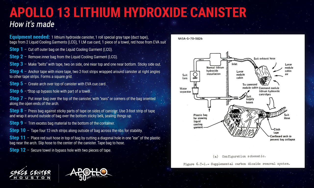Apollo 13 Lithium Hydroxide Canister Infographic detailing the process of how it was made.