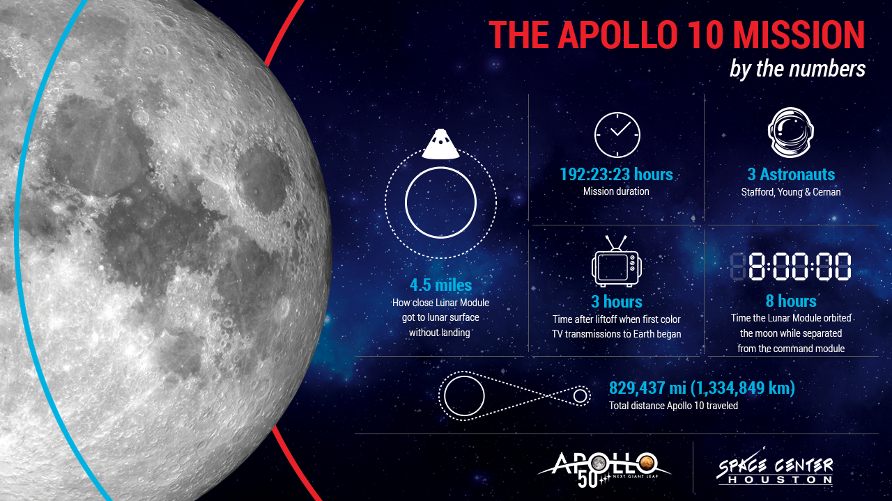 Infographic: Apollo 10 mission