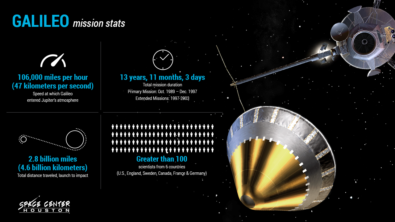 Space history: Galileo takes the plunge into Jupiter's atmosphere