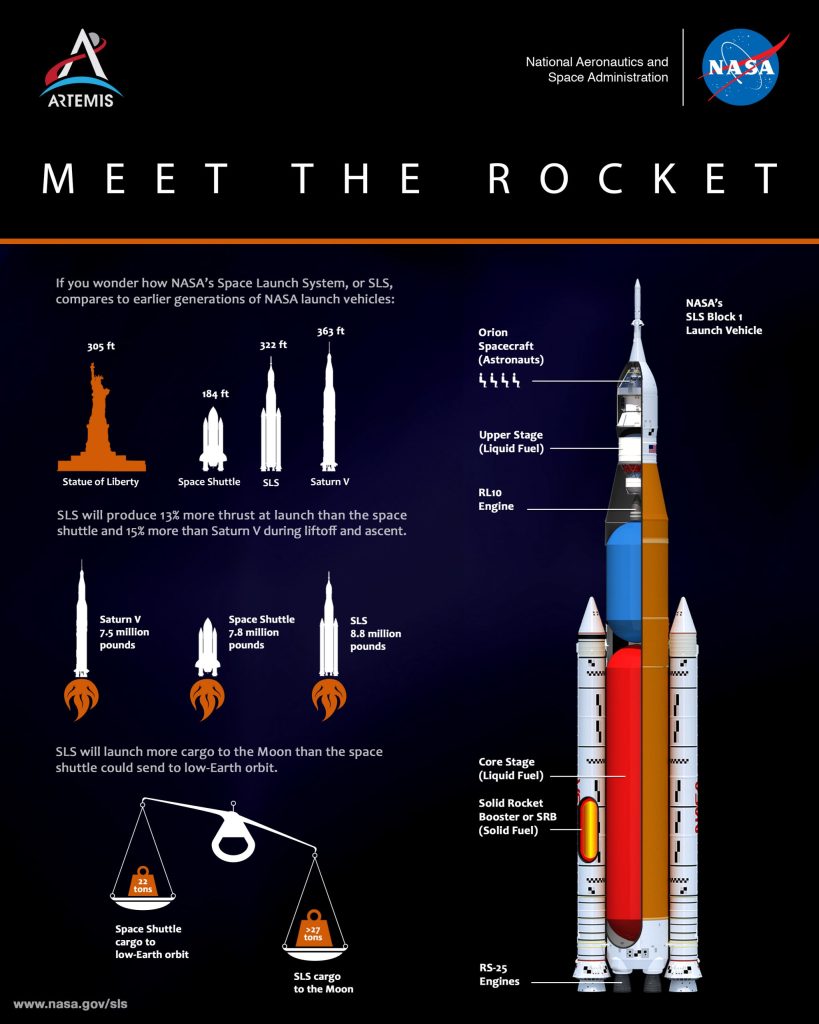 Infographic detailing the sections of the Artemis rocket